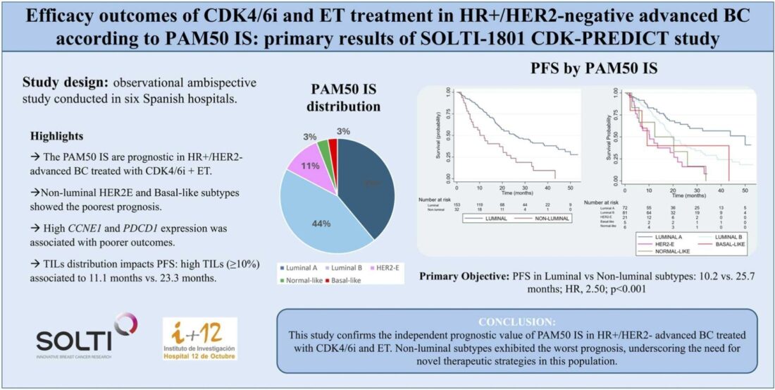 EJC New Paper Alert CDK4/6 inhibitors in BC Abstract