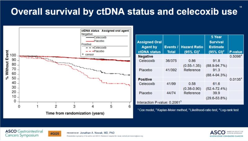 Overall survival by ctDNA status and clecoxib use in Colorectal Cancer