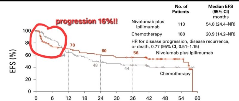 Neoadjuvant Nivo+ Ipi vs ChT in Resectable NSCLC