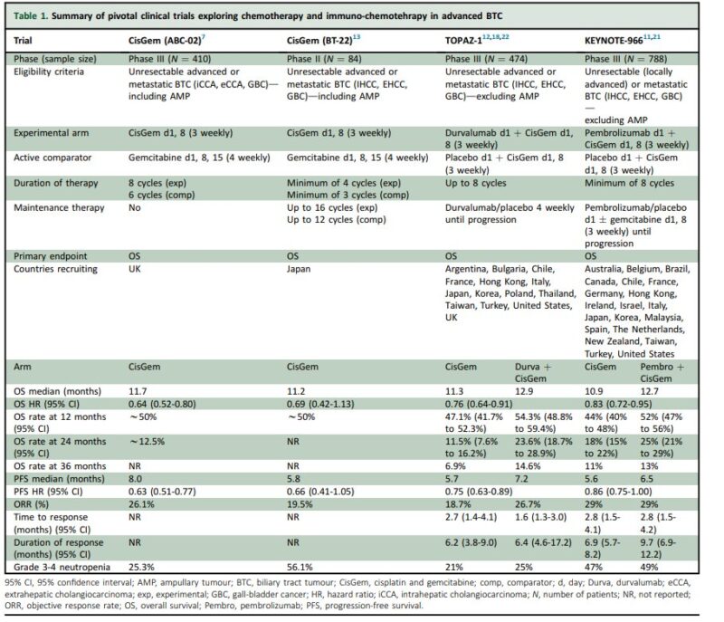 Akhil Santhosh: Maintenance chemo's role is questionable with chemo-IO combinations in advanced BTC