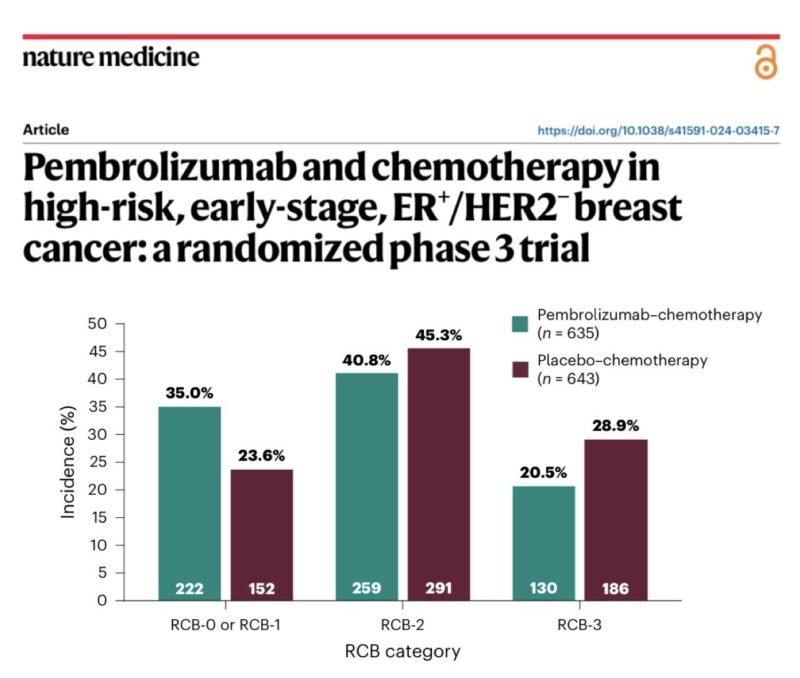 2 Neoadjuvant chemo-IO trials for high-risk ER+ BC