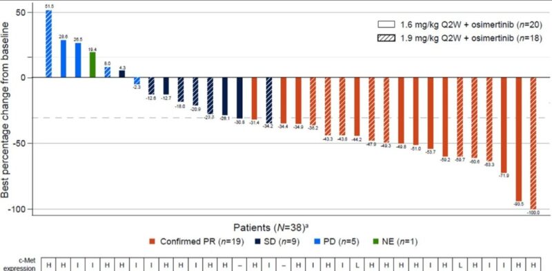 Phase 1b study of telisotuzumab vedotin in combination with osimertinib for NSCLC