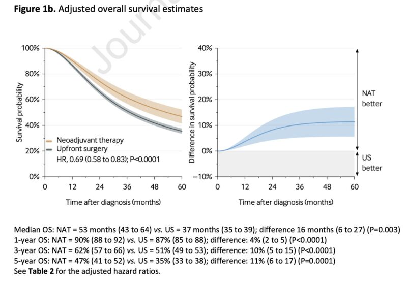 Neoadjuvant therapy in patients with left-sided resectable pancreatic cancer