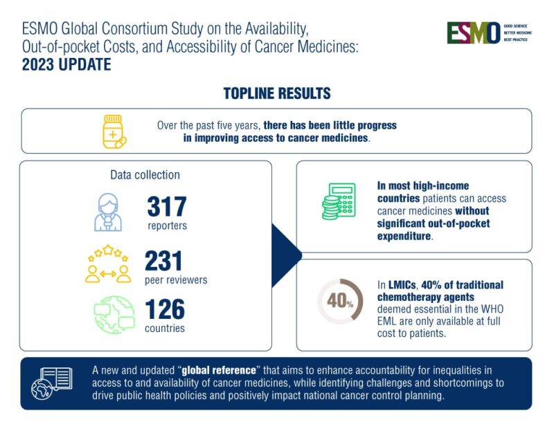 ESMO Global Consortium Study