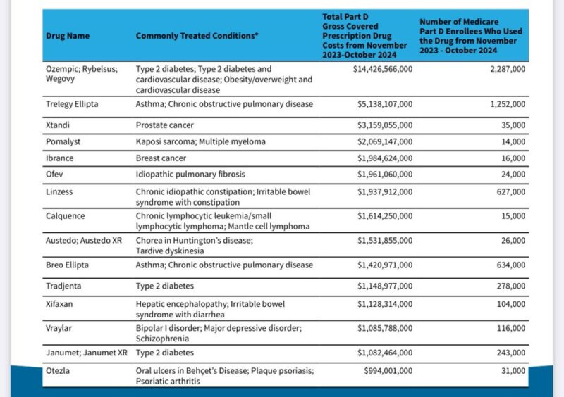 Vincent Rajkumar: HHS announces 15 additional drugs selected for Medicare Part D price negotiation