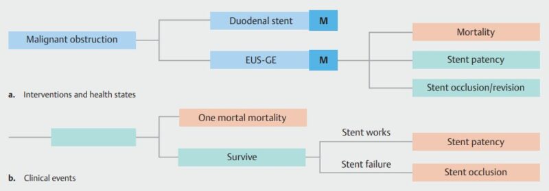 Endoscopic Ultrasound Gastroenterostomy versus Duodenal Stenting for Malignant GOO