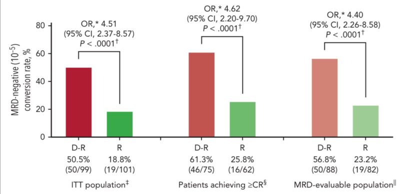 Al-Ola Abdallah discusses the AURIGA Study on multiple myeloma