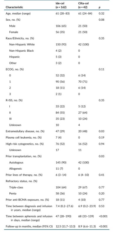 Al-Ola A Abdallah: Comparing Idecabtagene Vicleucel and Ciltacabtagene Autoleucel for RRMM