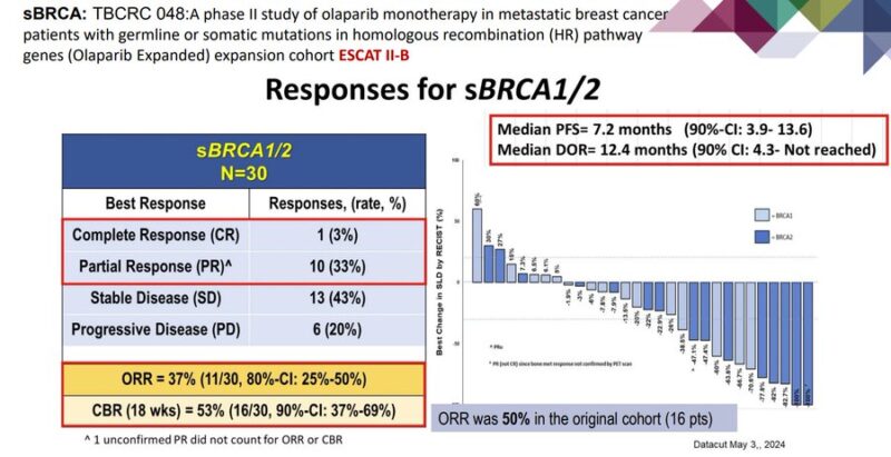 Akhil Santhosh: TBCRC 048 - good activity for olaparib in BRCA1/2 advanced breast cancer