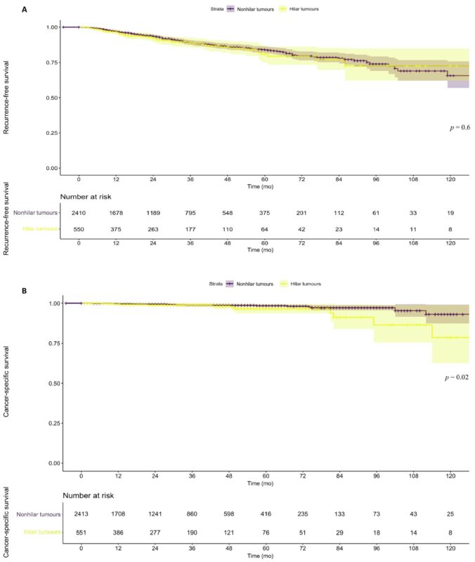 Robot-assisted Partial Nephrectomy for Hilar and Nonhilar Renal Masses