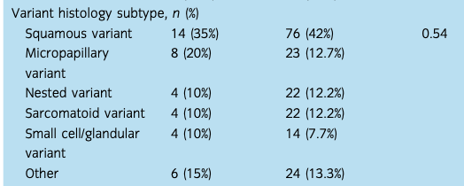 No survival benefit from NAC in bladder cancer