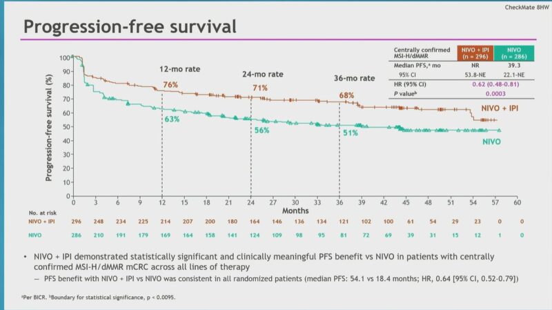 Cathy Eng: Creating a new standard of care with Checkmate 8HW