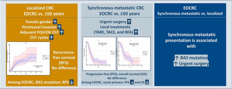 Erman Akkus: Stage-specific characterization of “early-onset colorectal cancer”