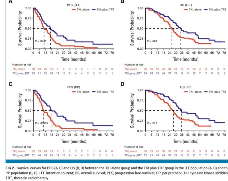 Gustavo Viani: Top 10 clinical trials of 2024 that are reshaping how we treat cancer