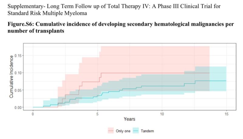 Samer Al Hadidi: The longest follow up of any myeloma phase III clinical trial