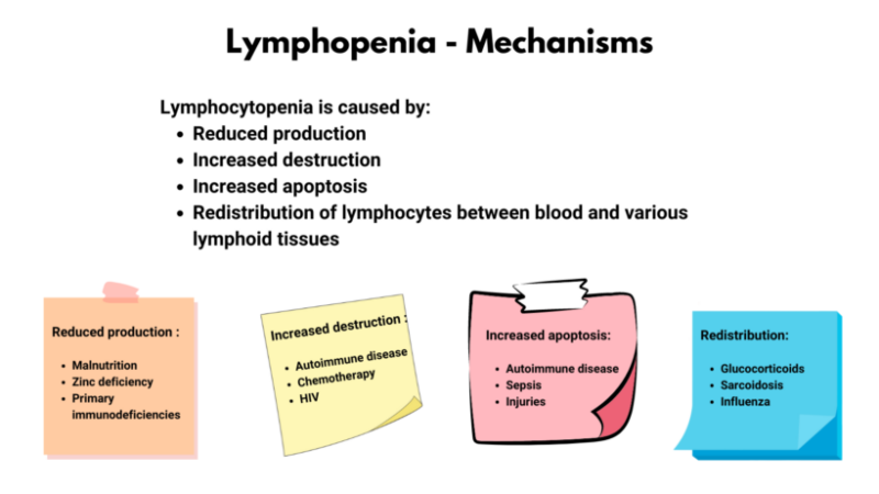 William Aird: Lymphocytopenia