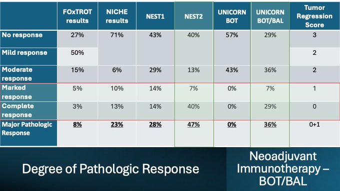 No recurrences in MSS colorectal cancer with BOT/BAL neoadjuvant immunotherapy: NEST Trial updates from ASCOGI25