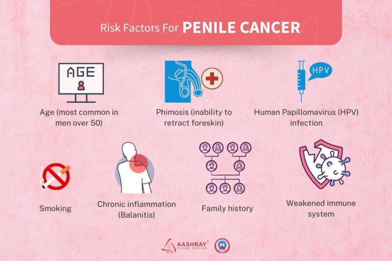 Risk Factors for Penile Cancer