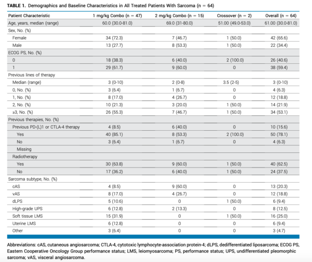 sarcoma botensilimab