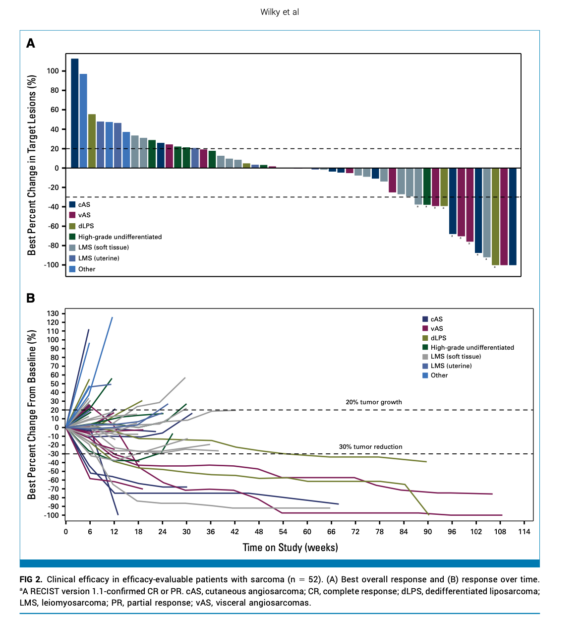 Botensilimab and Balstilimab Sarcoma