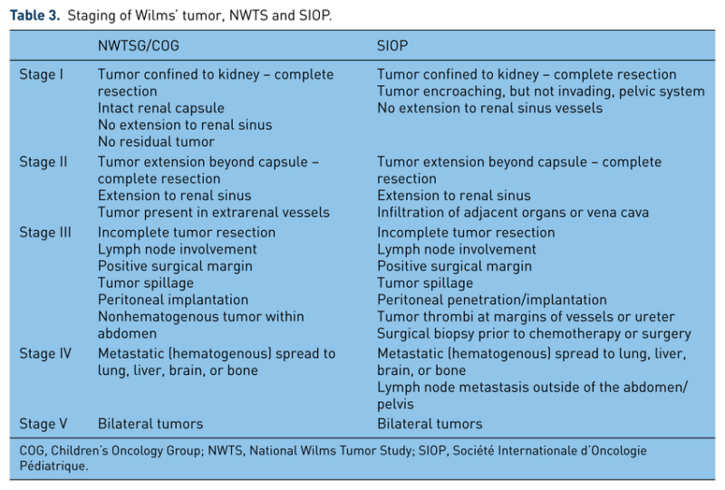 Staging of Wilms tumor