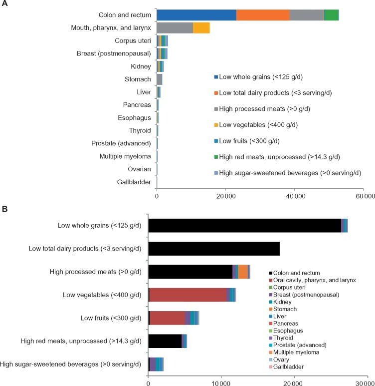 Arif Kamal: Nearly 40% of colon cancers are attributable to sub-optimal diet