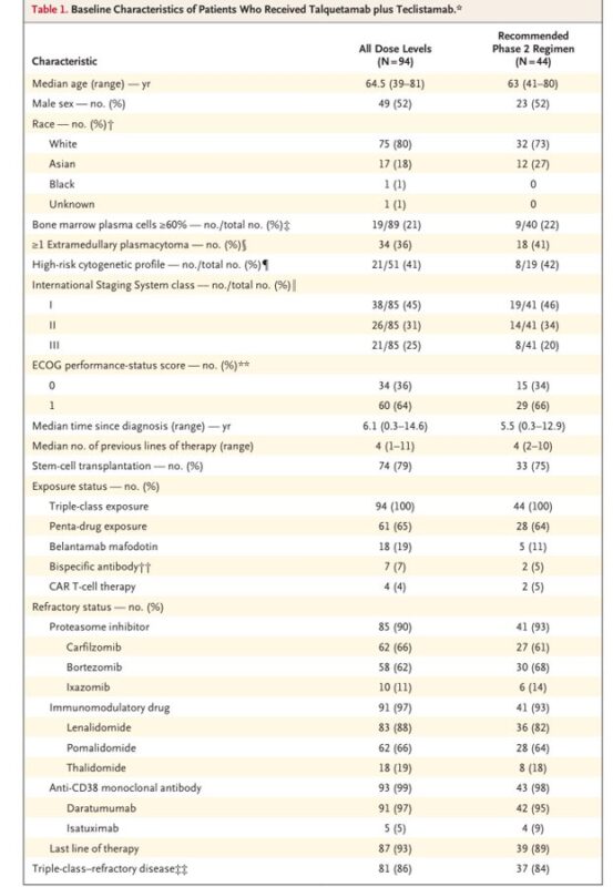 Talquetamab plus Teclistamab in Relapsed or Refractory Multiple Myeloma