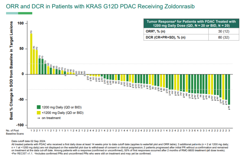 Preliminary Safety, Antitumor Activity, and ctDNA Changes with Zoldonrasib in KRAS G12D PDAC