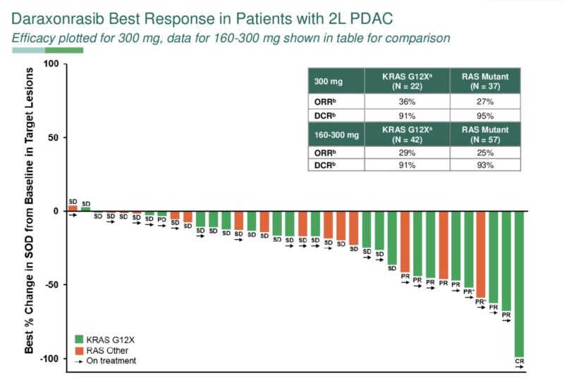 Pan-RAS Inhibitor Shows Early, Deep Molecular Responses in PDAC