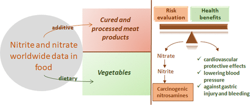 NItrates Nitrities