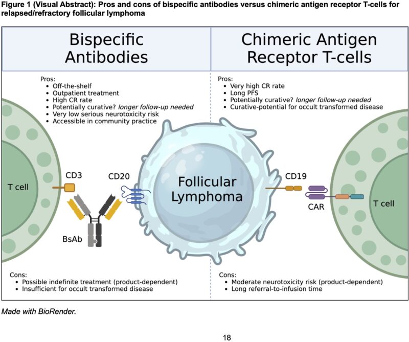 Ahmed Kotb: Bispecific Antibodies vs. CAR-T for Relapsed/Refractory Follicular Lymphoma