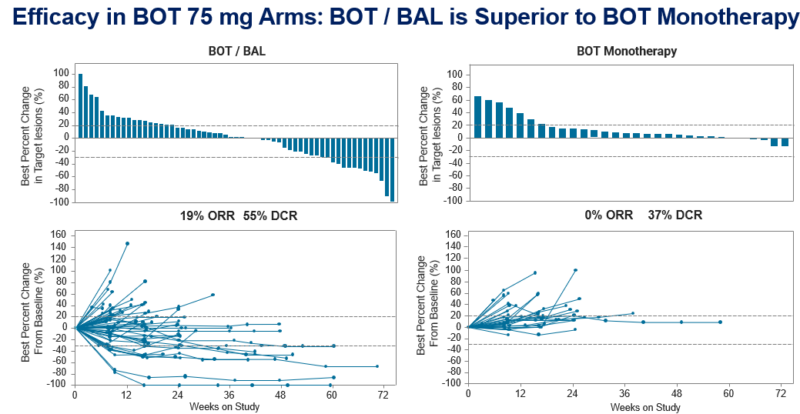 Marwan Fakih: Privileged to present R Phase 2 study results of BOT +/- BAL in chemoresistant MSS CRC at ASCO GI25