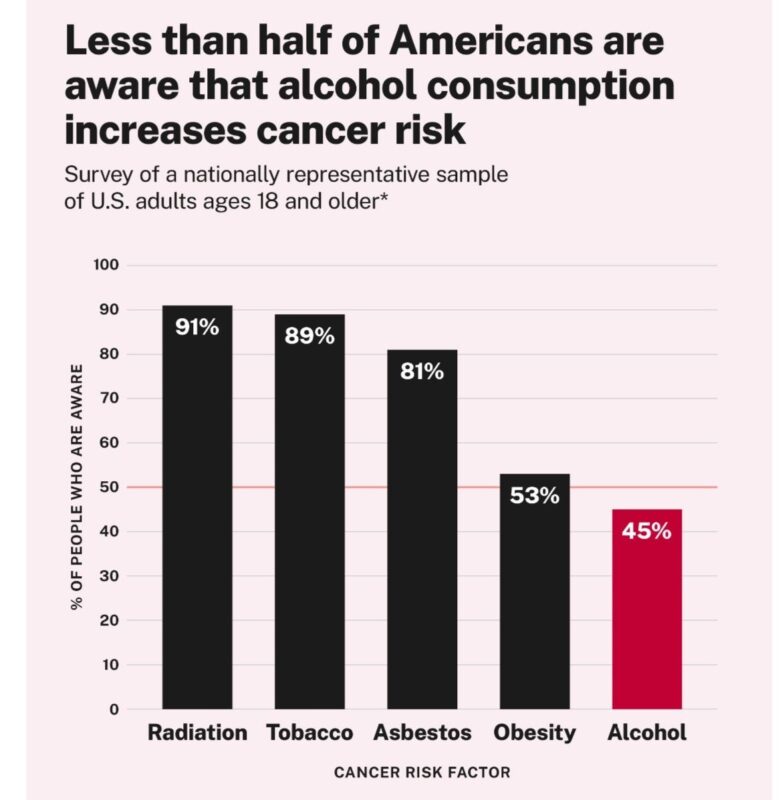 Elvina Almuradova: A causal link between alcohol consumption and an increased risk of cancer