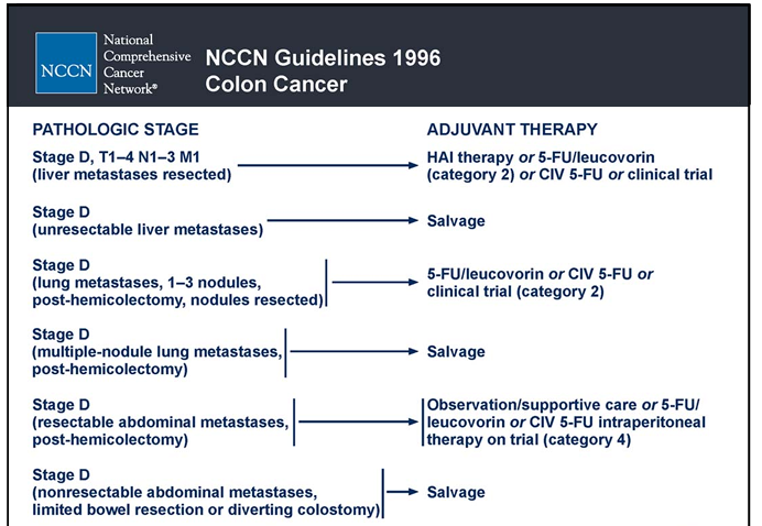 Erman Akkus: Metastatic colon cancer guideline slides from 1996 and 2025