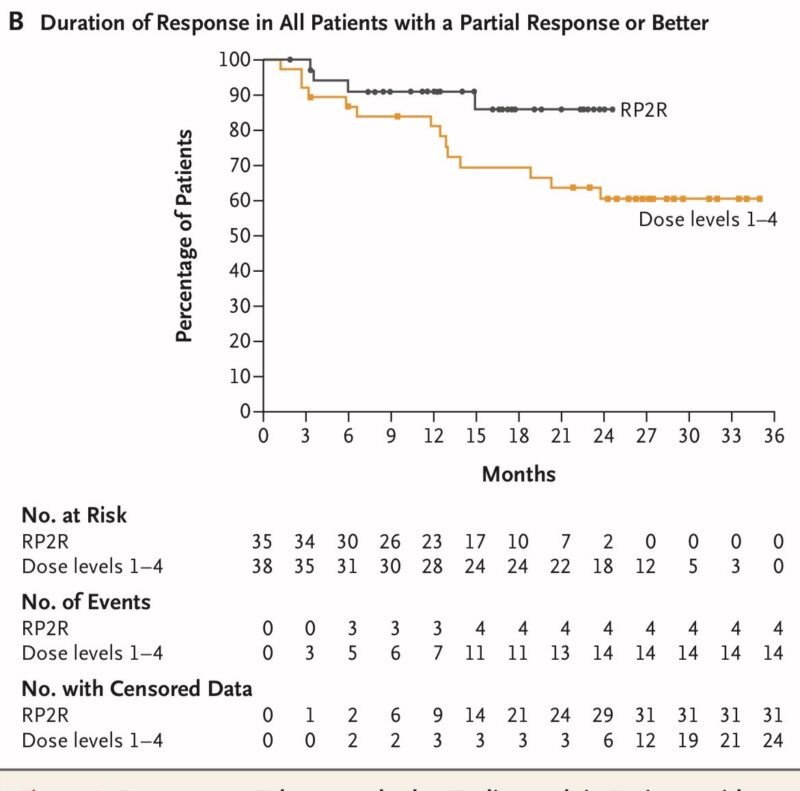 Talquetamab plus Teclistamab in Relapsed or Refractory Multiple Myeloma