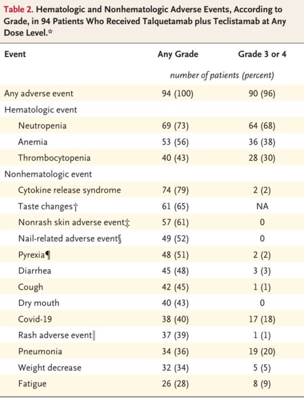 Talquetamab plus Teclistamab in Relapsed or Refractory Multiple Myeloma