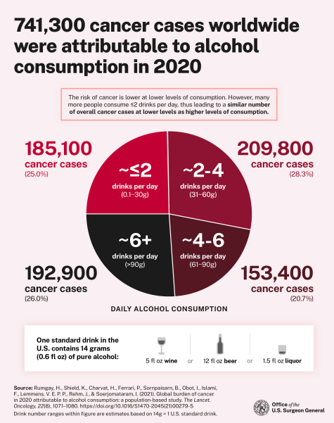 Alcohol and Cancer Risk: The U.S. Surgeon General’s Advisory 2025