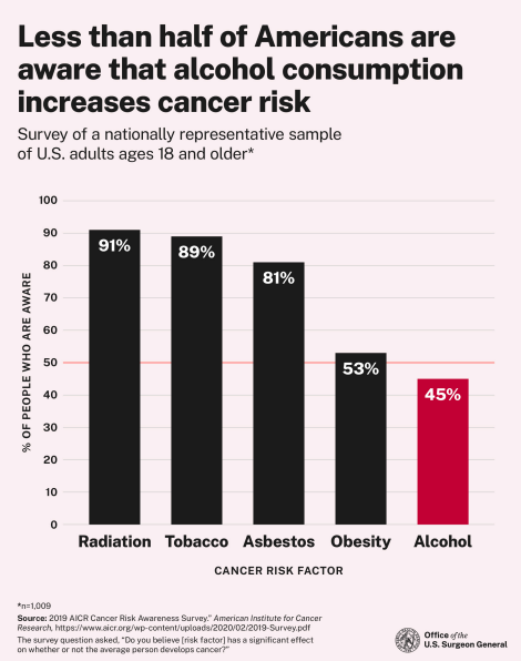 Alcohol and Cancer Risk: The U.S. Surgeon General’s Advisory 2025