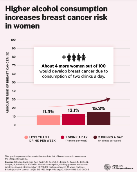 Alcohol and Cancer Risk: The U.S. Surgeon General’s Advisory 2025