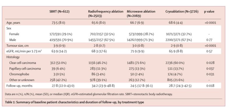 Gustavo Viani: SBRT vs. ablation for kidney cancer - a game-changer?