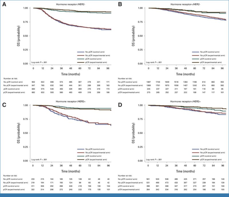 Francisco J. Esteva: What should be the primary endpoint for FDA registration trials in early-stage breast cancer?