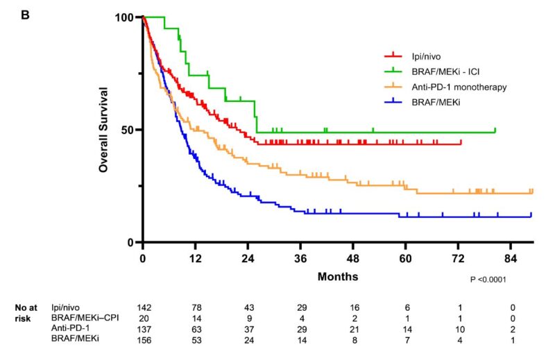 Survival improvement of patients with melanoma brain or leptomeningeal metastases in Denmark - CCIT-DK