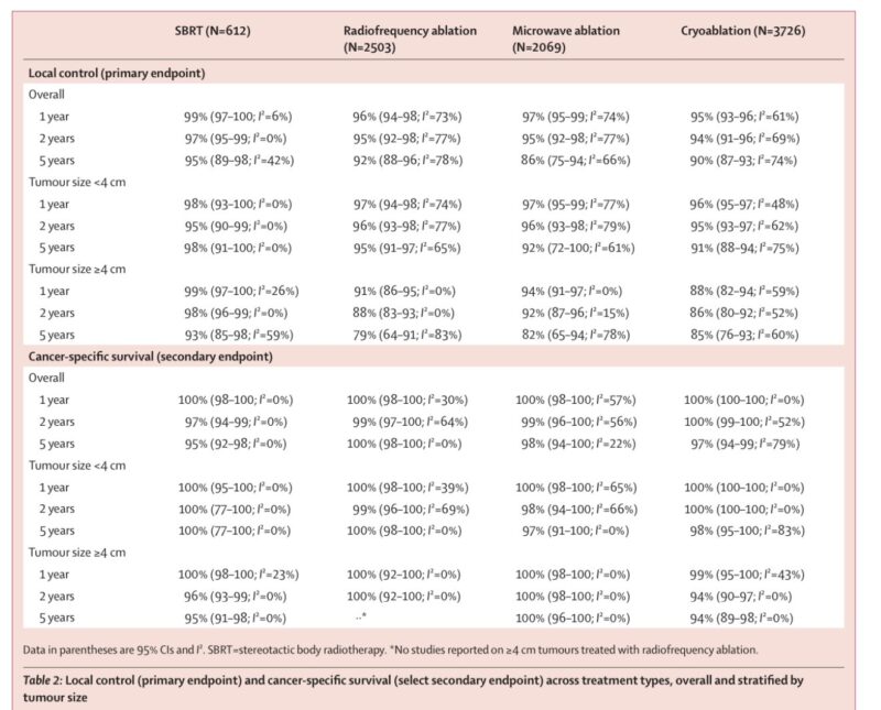 Gustavo Viani: SBRT vs. ablation for kidney cancer - a game-changer?