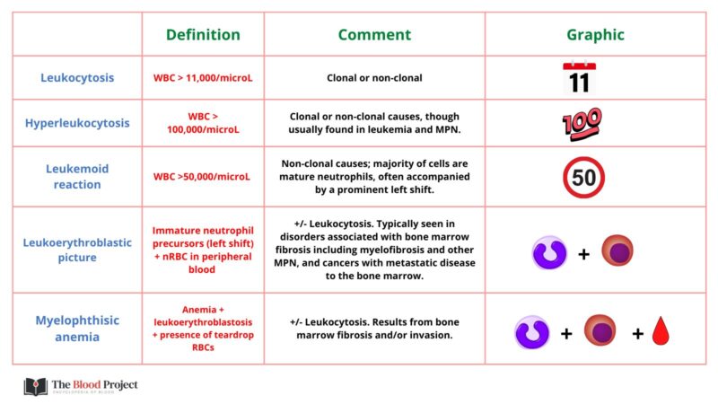 William Aird: Leukemoid reaction