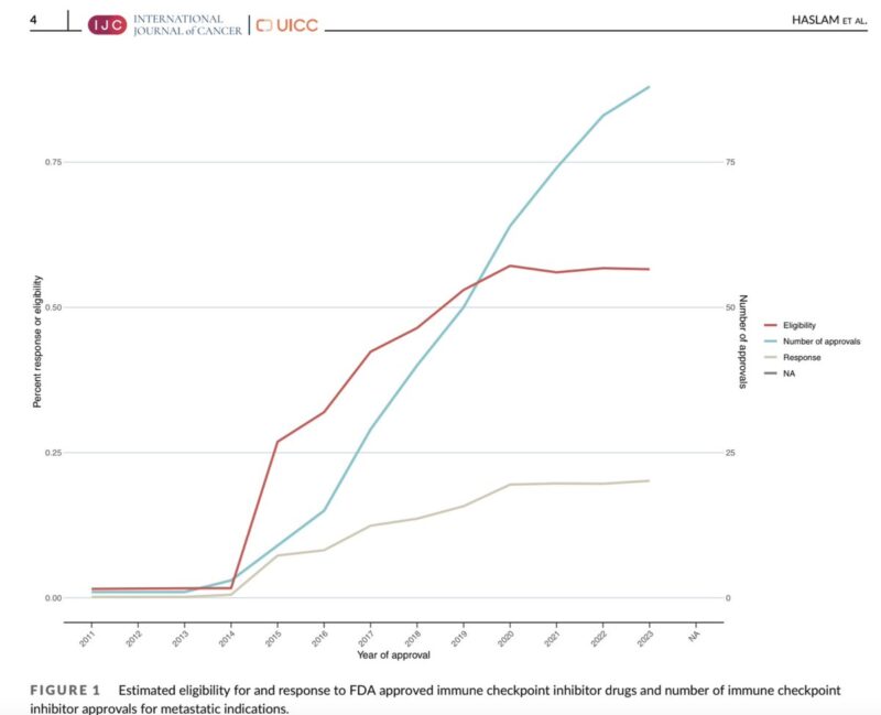 Timothée Olivier: How many patients with advanced or metastatic cancer respond to immunotherapy