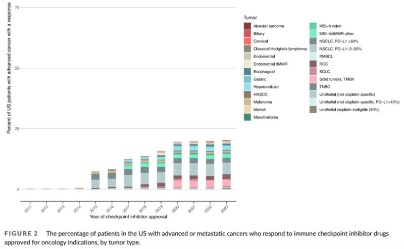 Timothée Olivier: How many patients with advanced or metastatic cancer respond to immunotherapy