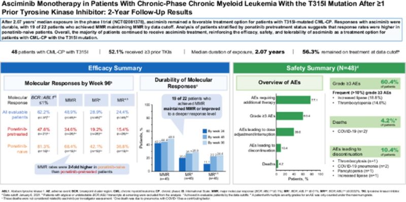 Talha Badar: Sequencing of TKI in CML-CP - progressing or intolerant to frontline TKI