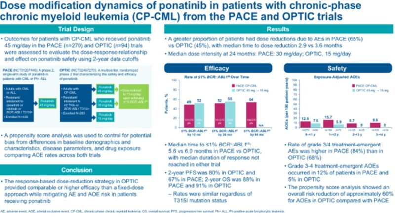 Talha Badar: Sequencing of TKI in CML-CP - progressing or intolerant to frontline TKI