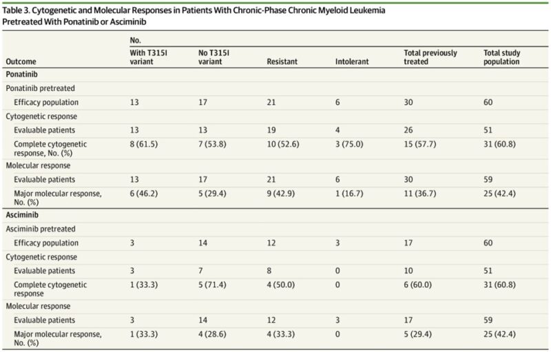 Talha Badar: Sequencing of TKI in CML-CP - progressing or intolerant to frontline TKI