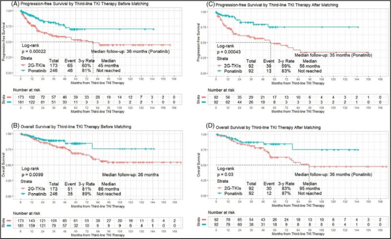 Talha Badar: Sequencing of TKI in CML-CP - progressing or intolerant to frontline TKI